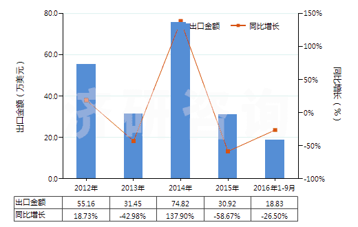 2012-2016年9月中國(guó)合成纖維廢料(包括落綿、廢紗及回收纖維)(HS55051000)出口總額及增速統(tǒng)計(jì)